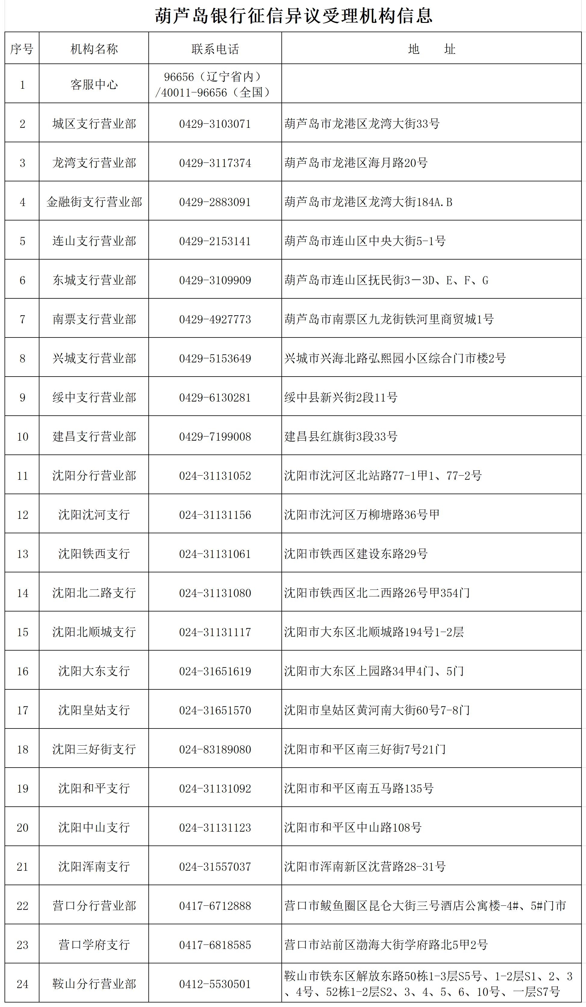 葫蘆島銀行征信異議受理機(jī)構(gòu)信息
